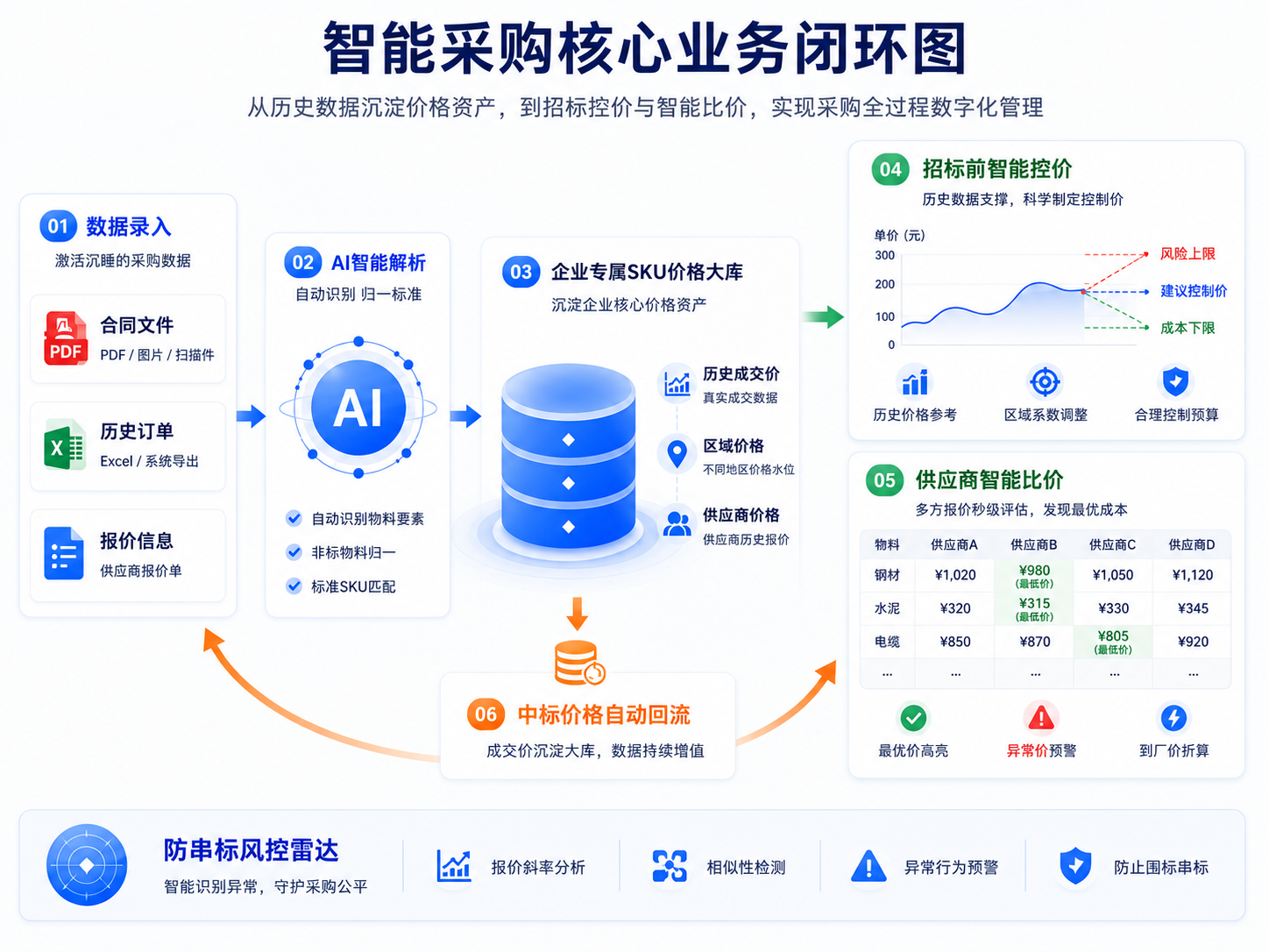 智能采购核心业务闭环图