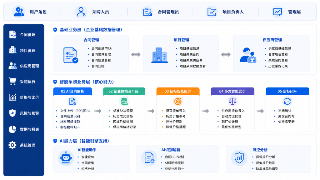 智采云 · 系统架构图