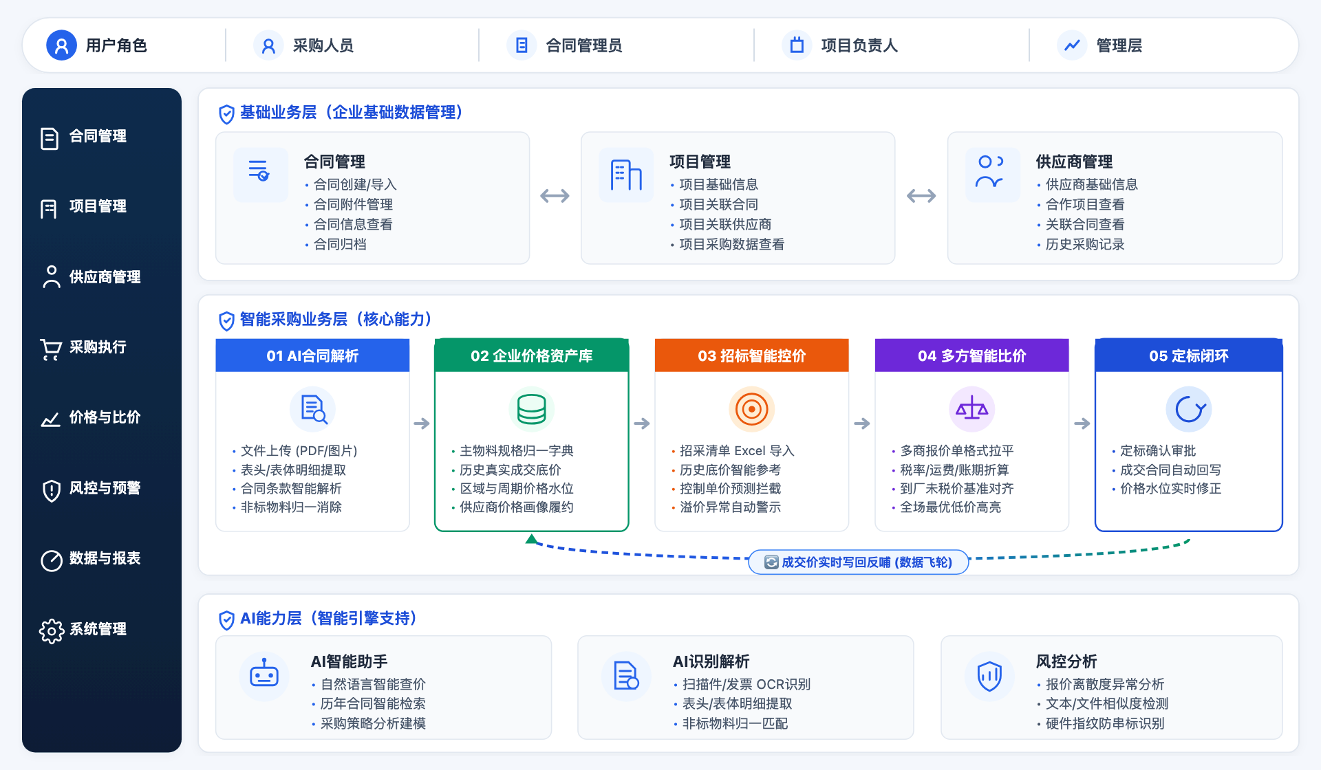 智采云 · 系统架构图